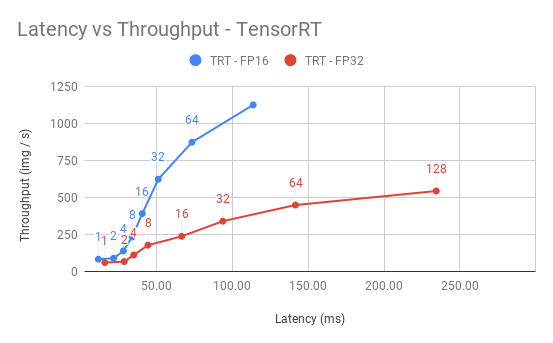 Latency vs Througput