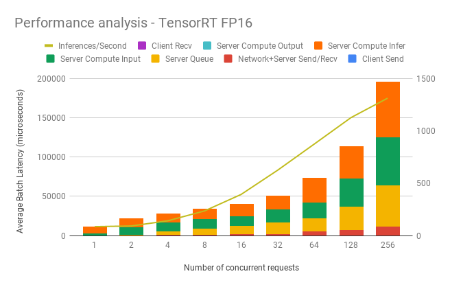Performance analysis - TensorRT FP16