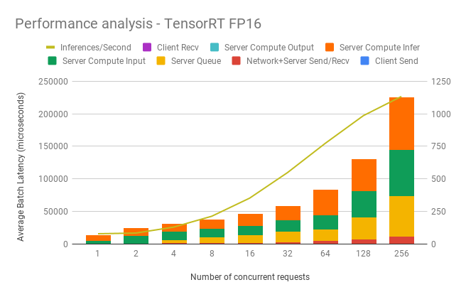 Performance analysis - TensorRT FP16