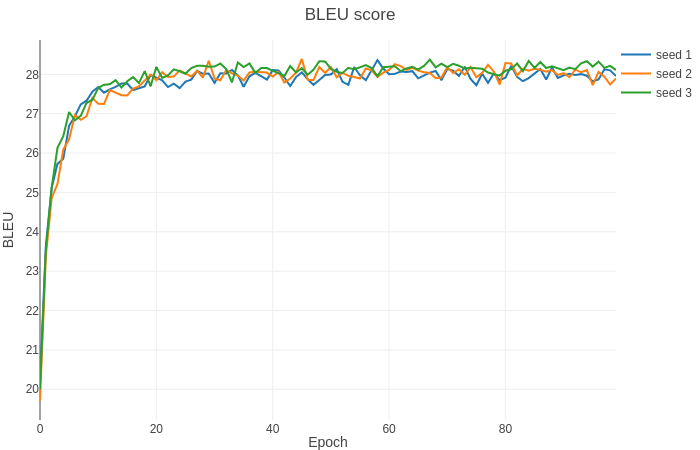 Accuracy plot