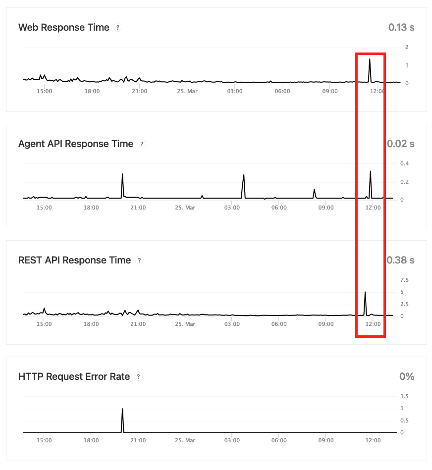 Status Graphs