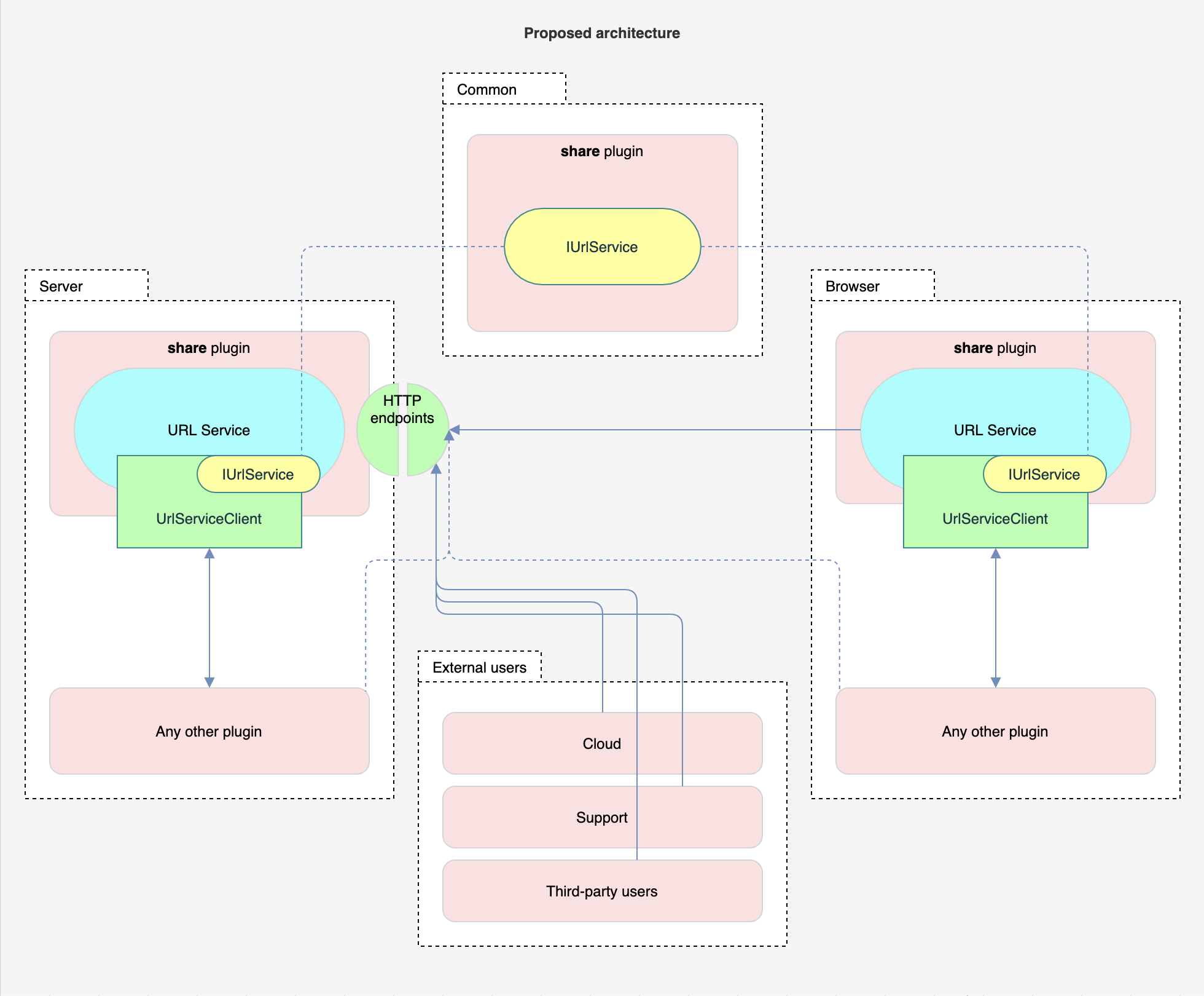 URL Service architecture