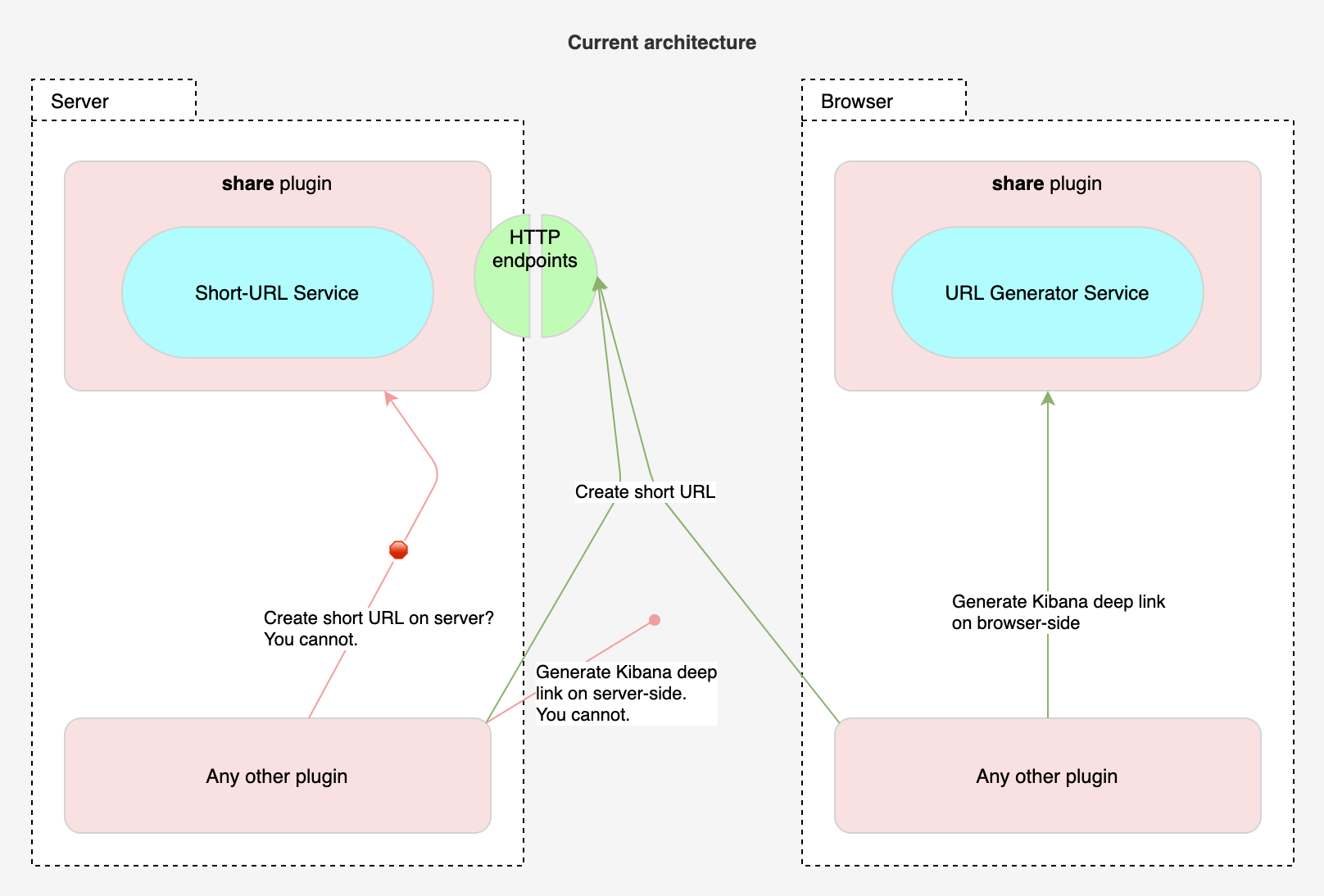 Current Short URL Service and URL Generator Service architecture