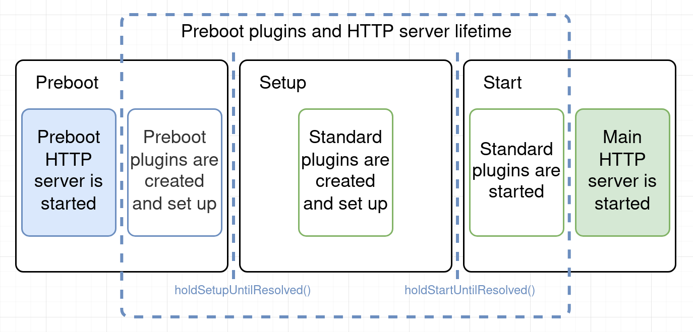 Preboot plugins lifetime